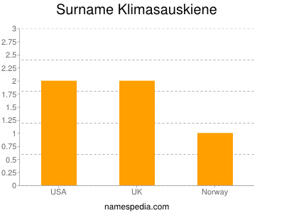 Familiennamen Klimasauskiene