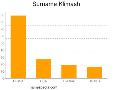 Familiennamen Klimash