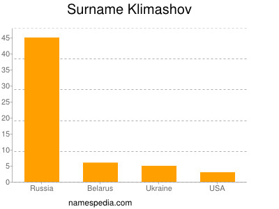 Familiennamen Klimashov