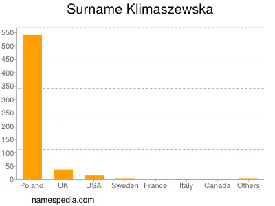 Familiennamen Klimaszewska