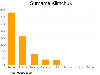 Familiennamen Klimchuk