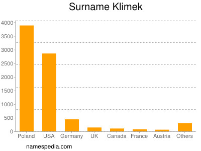 Surname Klimek