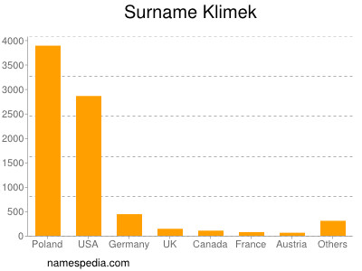 Familiennamen Klimek