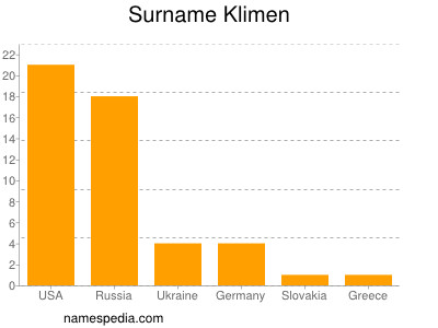 Familiennamen Klimen