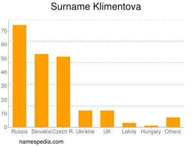 Familiennamen Klimentova