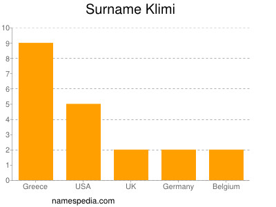 Surname Klimi