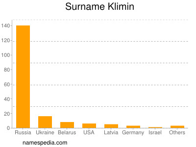 Surname Klimin