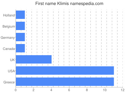 prenom Klimis