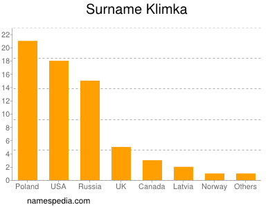 Familiennamen Klimka