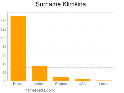 Familiennamen Klimkina