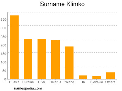 Familiennamen Klimko