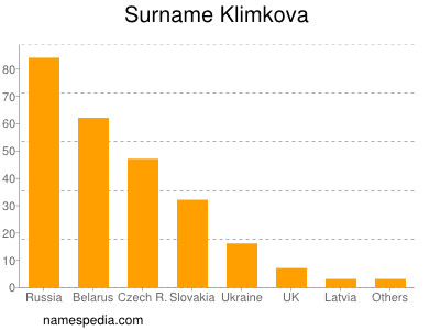 Familiennamen Klimkova