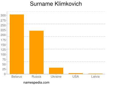 Familiennamen Klimkovich