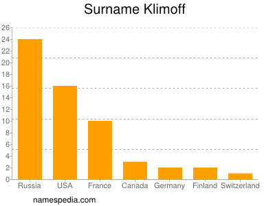 nom Klimoff