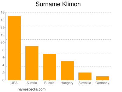 Familiennamen Klimon