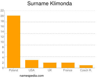 Familiennamen Klimonda