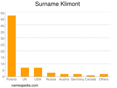 nom Klimont