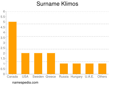Surname Klimos