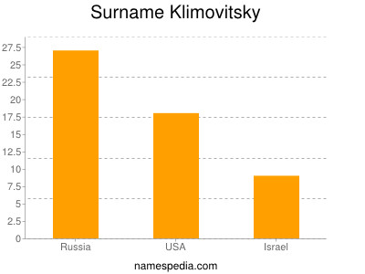 Familiennamen Klimovitsky