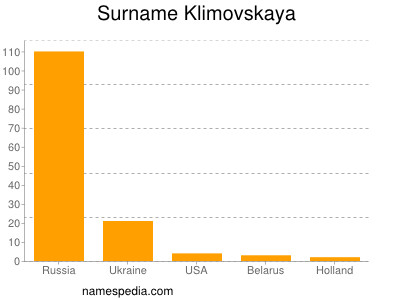 Familiennamen Klimovskaya