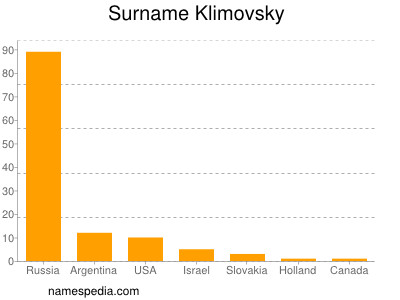 Familiennamen Klimovsky