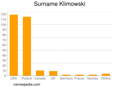 Familiennamen Klimowski
