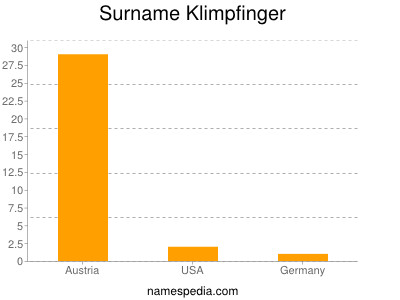 Surname Klimpfinger