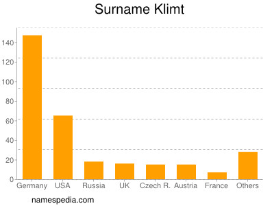Familiennamen Klimt