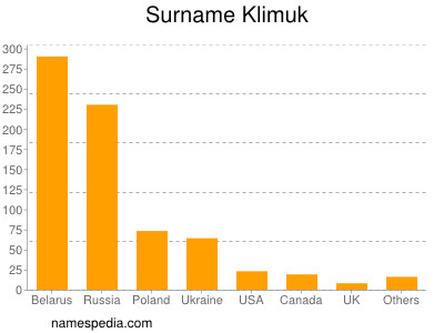 Familiennamen Klimuk