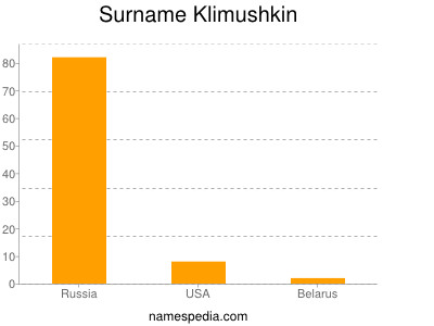 Familiennamen Klimushkin