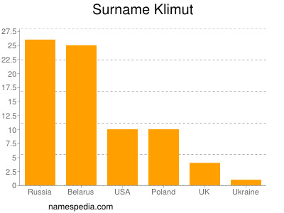 Surname Klimut