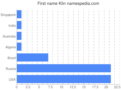 prenom Klin