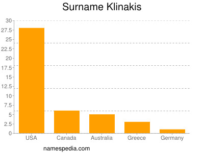Familiennamen Klinakis