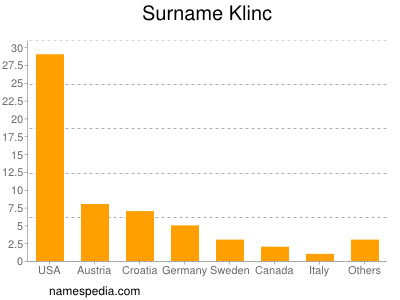 Surname Klinc
