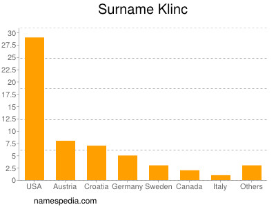 Familiennamen Klinc