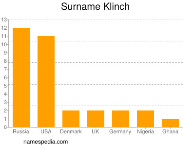 nom Klinch