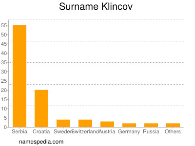 Familiennamen Klincov