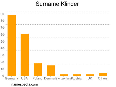 Surname Klinder