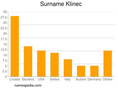 Familiennamen Klinec