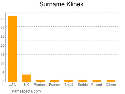 Surname Klinek