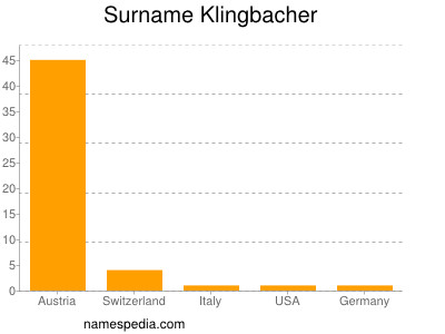 Familiennamen Klingbacher