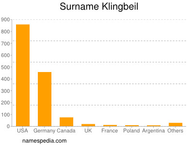 Surname Klingbeil