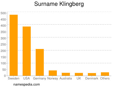 Familiennamen Klingberg