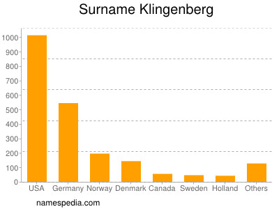 Familiennamen Klingenberg