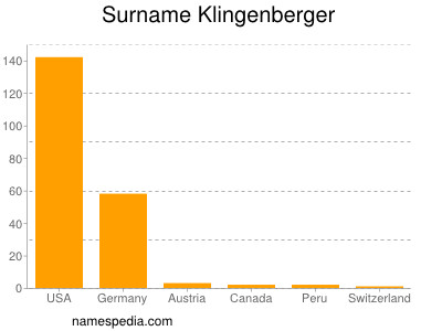 nom Klingenberger