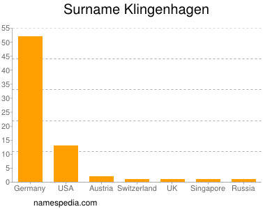 Familiennamen Klingenhagen