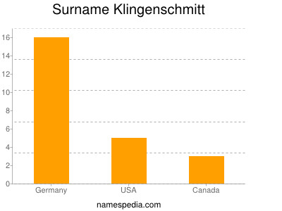 Familiennamen Klingenschmitt