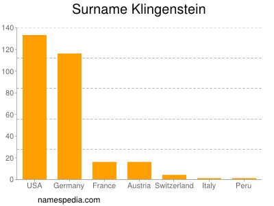 nom Klingenstein