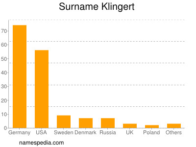 Familiennamen Klingert