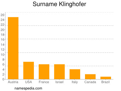 Surname Klinghofer